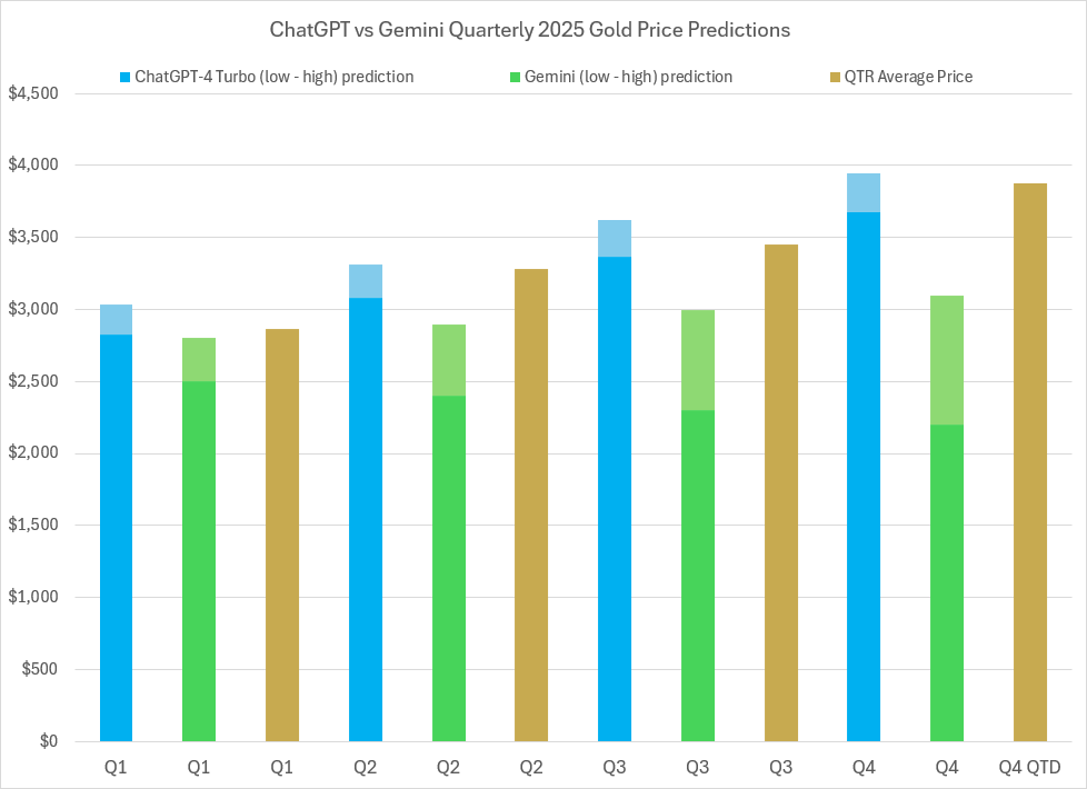 2025 Gold price predictions and forecasts from ChatGPT-4 Turbo, Google’s Gemini AI, LBMA analysts’ & actual average quarterly prices 2025 Gold price predictions and forecasts from ChatGPT-4 Turbo, Google’s Gemini AI, LBMA analysts’ & actual average quarterly prices