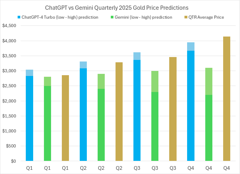 2025 Gold price predictions and forecasts from ChatGPT-4 Turbo, Google’s Gemini AI, LBMA analysts’ & actual average quarterly prices