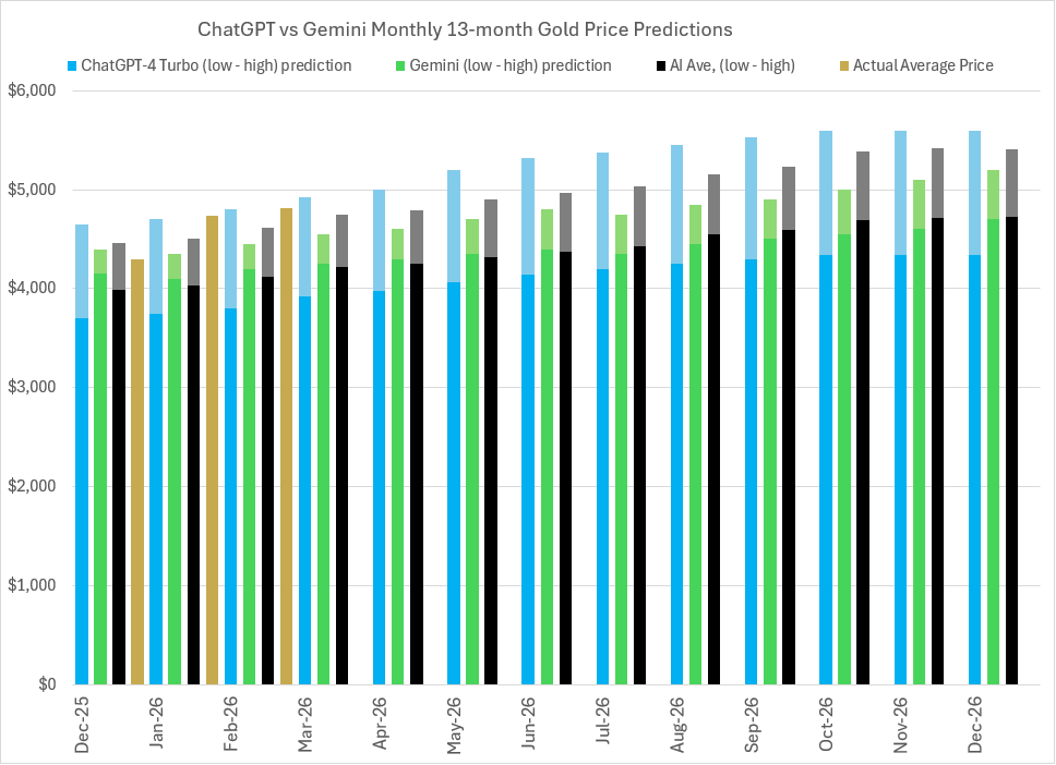 2026 Gold price predictions and forecasts from ChatGPT-4 Turbo, Google’s Gemini AI, Perplexity, Meta AI, CoPilot, LBMA analysts’ & actual average monthly prices