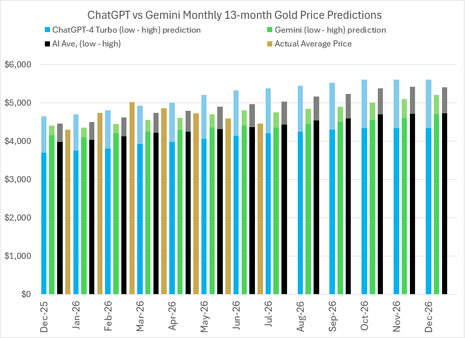 2026 Gold price predictions and forecasts from ChatGPT-4 Turbo, Google’s Gemini AI, Perplexity, Meta AI, CoPilot, LBMA analysts’ & actual average monthly prices