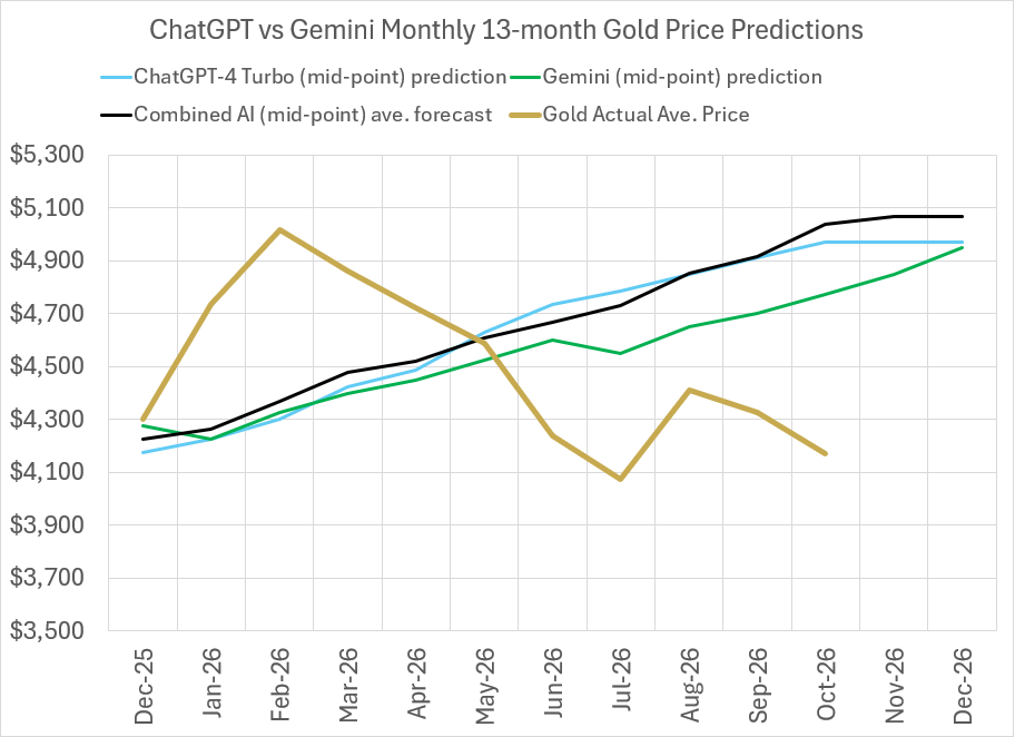 2026 Gold price predictions and forecasts from ChatGPT-4 Turbo, Google’s Gemini AI, Perplexity, Meta AI, CoPilot, LBMA analysts’ & actual average monthly prices