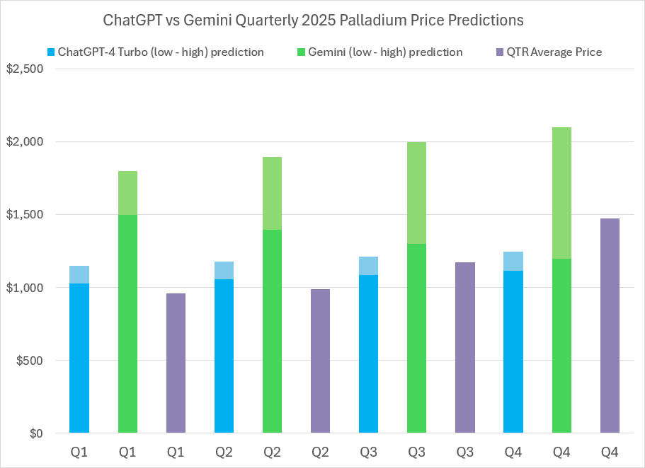 2025 Palladium price predictions and forecasts from ChatGPT-4 Turbo, Google’s Gemini AI, LBMA analysts’ & actual average quarterly prices