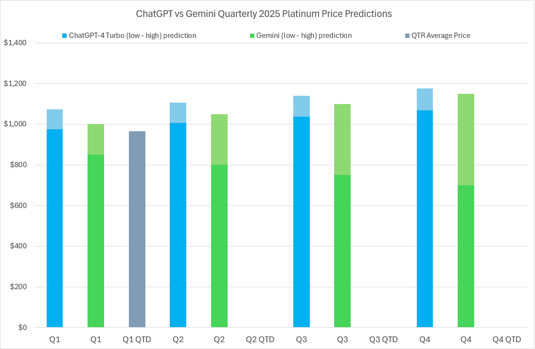 2025 Platinum price predictions and forecasts from ChatGPT-4 Turbo, Google’s Gemini AI, LBMA analysts’ & actual average quarterly prices