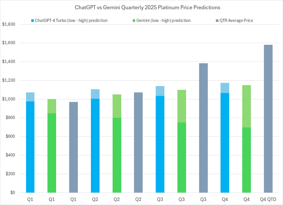 2025 Platinum price predictions and forecasts from ChatGPT-4 Turbo, Google’s Gemini AI, LBMA analysts’ & actual average quarterly prices 2025 Platinum price predictions and forecasts from ChatGPT-4 Turbo, Google’s Gemini AI, LBMA analysts’ & actual average quarterly prices