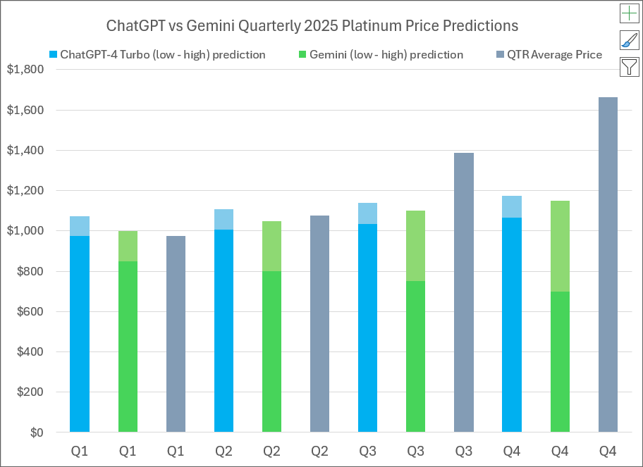 2025 Platinum price predictions and forecasts from ChatGPT-4 Turbo, Google’s Gemini AI, LBMA analysts’ & actual average quarterly prices