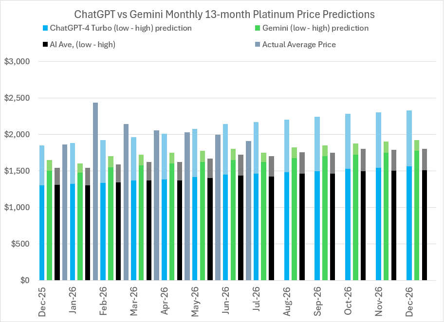 2026 Platinum price predictions and forecasts from ChatGPT-4 Turbo, Google’s Gemini AI, Perplexity, Meta AI, CoPilot, LBMA analysts’ & actual average monthly prices