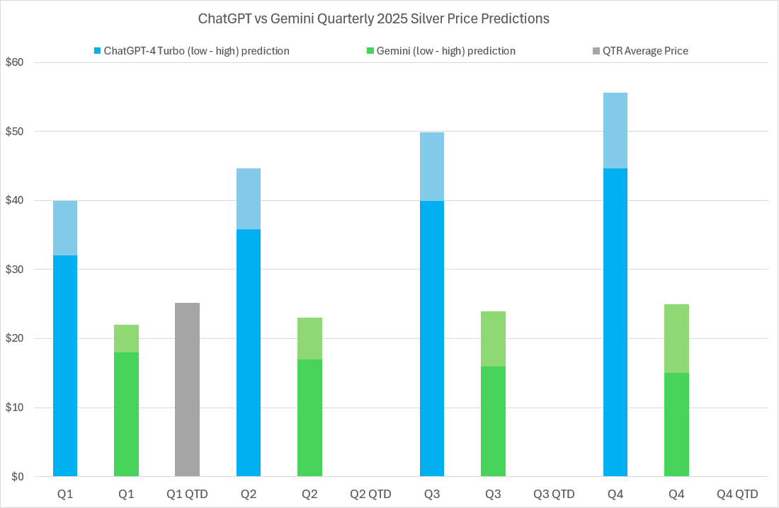 2025 Silver price predictions and forecasts from ChatGPT-4 Turbo, Google’s Gemini AI, LBMA analysts’ & actual average quarterly prices