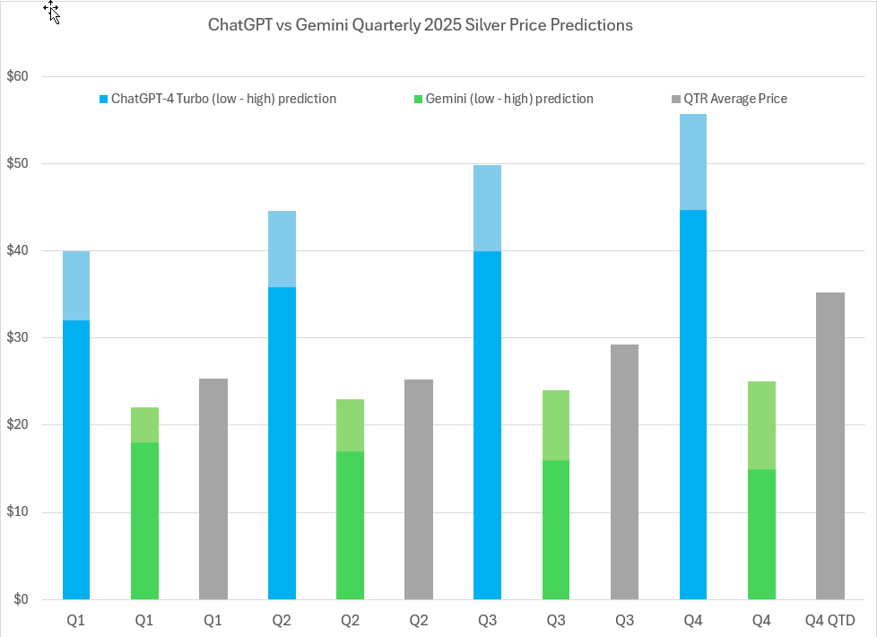 2025 Silver price predictions and forecasts from ChatGPT-4 Turbo, Google’s Gemini AI, LBMA analysts’ & actual average quarterly prices 2025 Silver price predictions and forecasts from ChatGPT-4 Turbo, Google’s Gemini AI, LBMA analysts’ & actual average quarterly prices