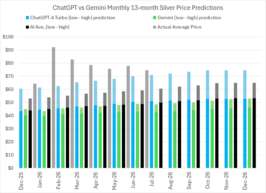 2026 Silver price predictions and forecasts from ChatGPT-4 Turbo, Google’s Gemini AI, Perplexity, Meta AI, CoPilot, LBMA analysts’ & actual average monthly prices