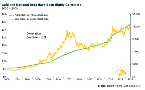 金価格と米国債のチャート　出典元　Global Investors