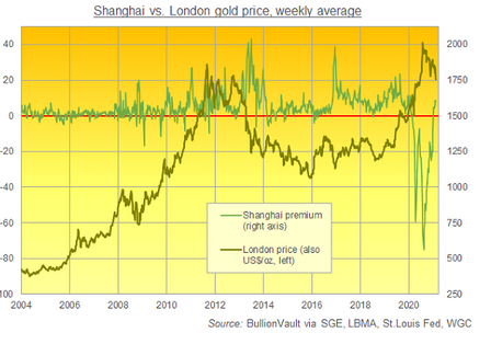 上海黄金交易所の金価格のプレミアムと金価格　出典元：　SGE、LBMA、セントルイス連銀とWGCのデータを基にブリオンボールトが作成