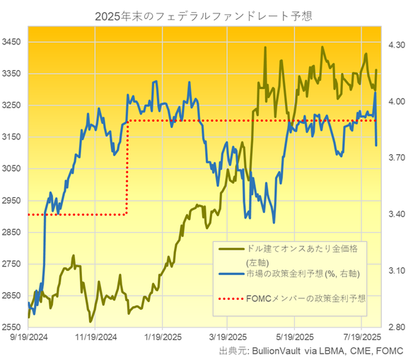 市場とFOMCメンバーの年末の米政策金利予想とドル建て金価格　出典元　ブリオンボールト
