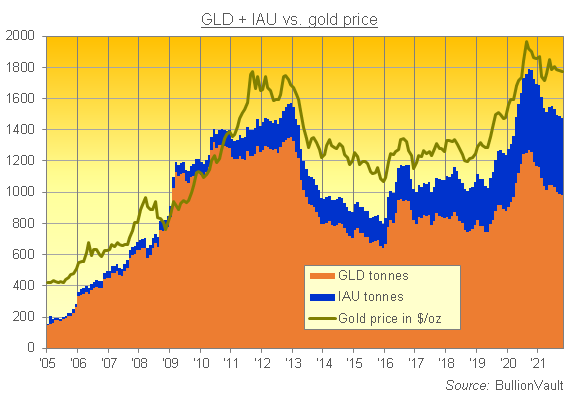 SPDRゴールドシェア（GLD）とiShareゴールド（IAU）残高と金価格の推移　出典元　LBMA、WGC、iShareデータを基にブリオンボールトが作成