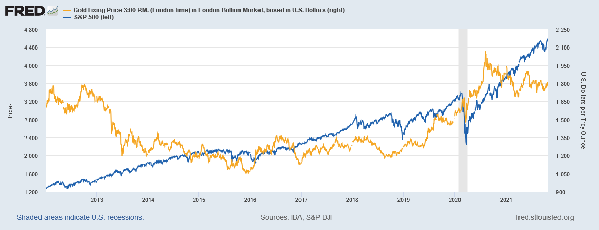 S&P500種株価指数と金価格の推移　出典元　セントルイス連銀