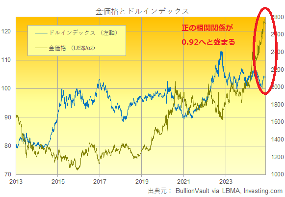 ドルインデックスと金価格のチャート　出典元　ブリオンボールト