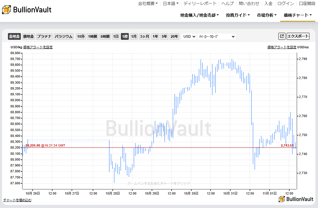 一週間のドル建て金価格のチャート　出典元　ブリオンボールト