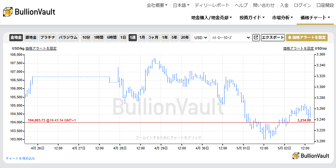 一週間のドル建て金価格のチャート　出典元　ブリオンボールト