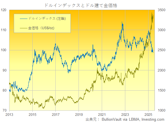 ドル建て金価格とドルインデックスのチャート　出典元　ブリオンボールト