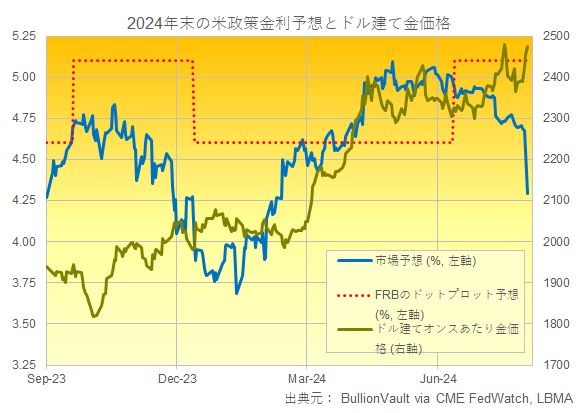 市場のFRBの年末金利予想とFOMCメンバーの年末金利予想とドル建て金価格のチャート　出典元　ブリオンボールト