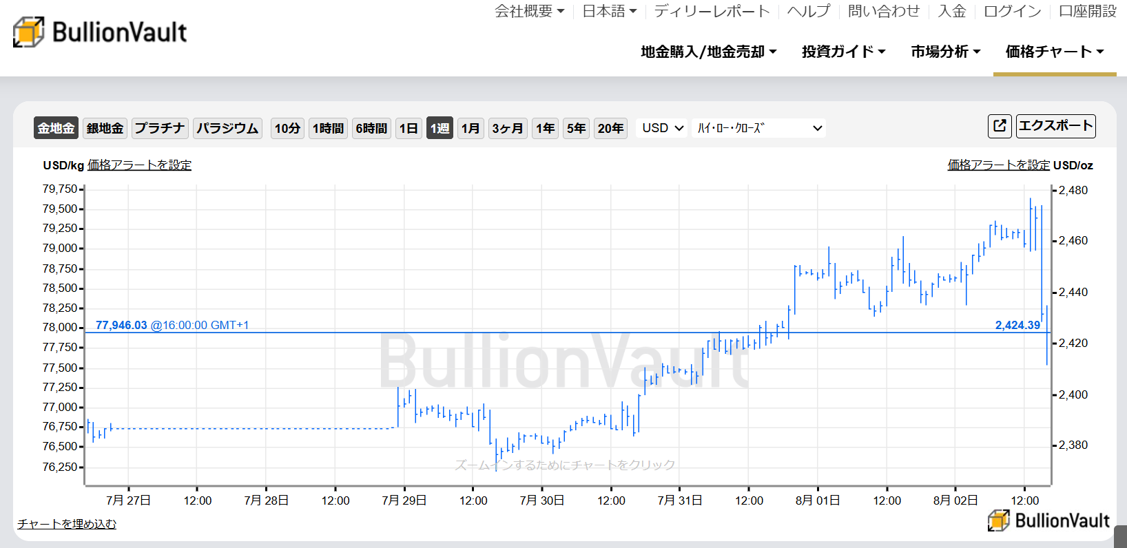 1週間のドル建て金価格のチャート　出典元　ブリオンボールト