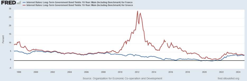 フランスとギリシャの10年物国債の利回りの差　出典元　セントルイス連銀