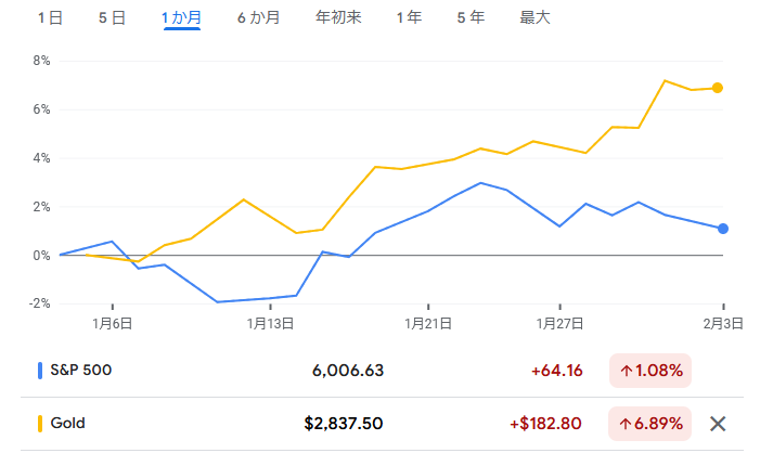 過去ひと月間のドル建て金価格とS&P500種のチャート　グーグルファイナンス