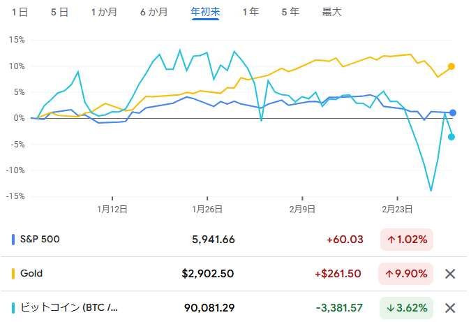 ドル建て金価格とS&P500種とビットコインの年初来のチャート　出典元　グーグルファイナンス