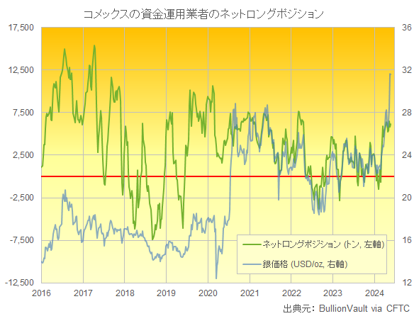 コメックスの資金運用業者の銀先物・オプションのネットロングポジションと銀価格の推移　出典元　ブリオンボールト