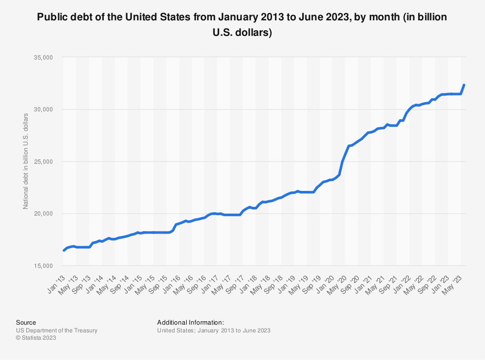 米国の公的債務の月別推移 出典元：Statista, 米国財務