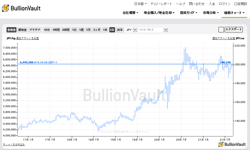 過去5年間の日本円建て金価格チャート　出典元　ブリオンボールト