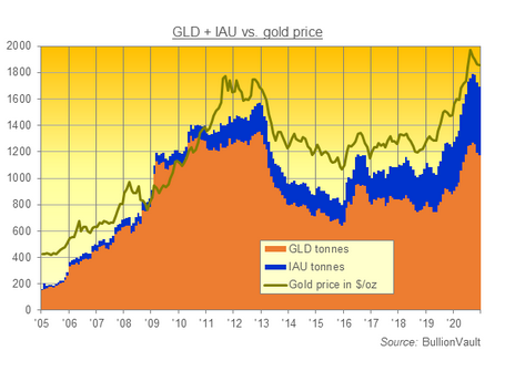 SPDRゴールドシェアとiShareゴールドの残高の推移と金価格　出典元ブリオンボールト