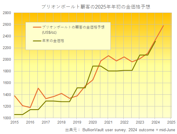 ブリオンボールトの顧客による2025年年初の価格予想　出典元　