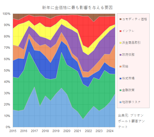 金価格に影響を与える要因に関するアンケート結果　出典元　ブリオンボールト