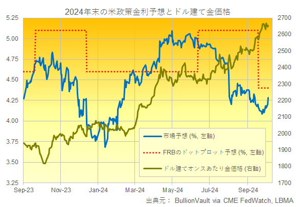 市場とFRBの年末のFRBによる政策金利の予想とドル建て金価格のチャート　出典元　ブリオンボールト