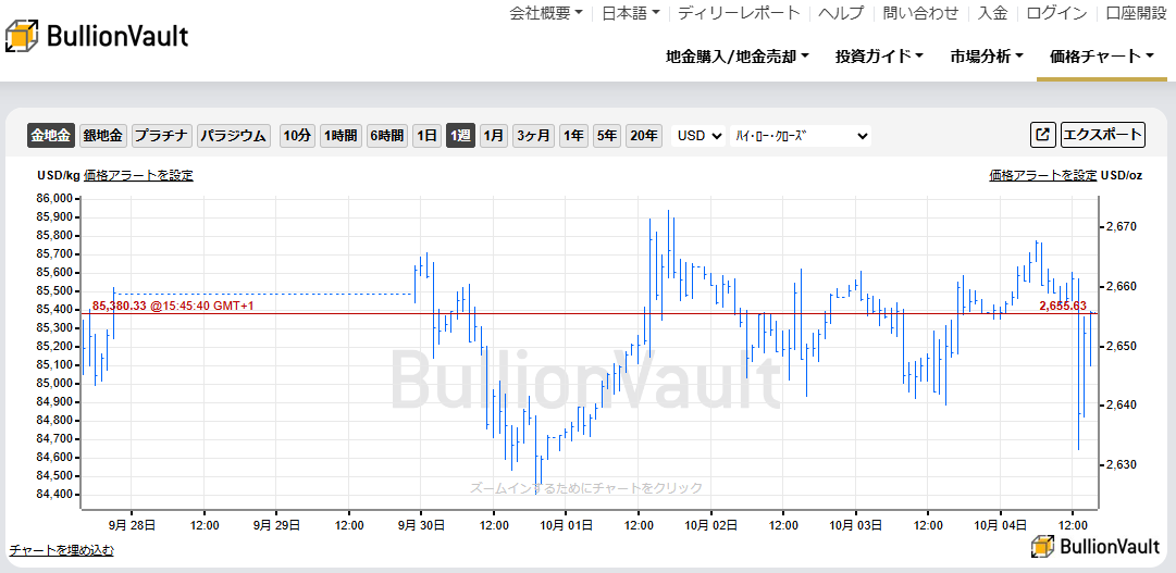 一週間のドル建て金価格のチャート　出典元　ブリオンボールト