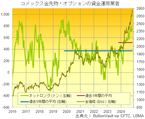 コメックスの金先物・オプションのネットロングポジション　出典元　ブリオンボールト