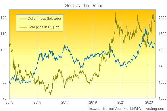 ドルインデックスと金価格のチャート　出典元　ブリオンボールト