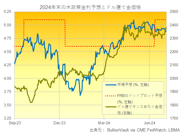 FRBの年末の金利予想と市場の金利予想とドル建て金価格のチャート　出典元　ブリオンボールト
