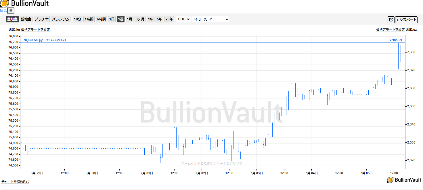 一週間のドル建て金価格のチャート　出典元　ブリオンボールト
