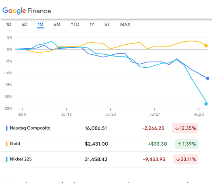 ドル建て金価格と日経平均株価指数とナスダック総合株価指数の過去一か月の推移　出典元　グーグルファイナンス