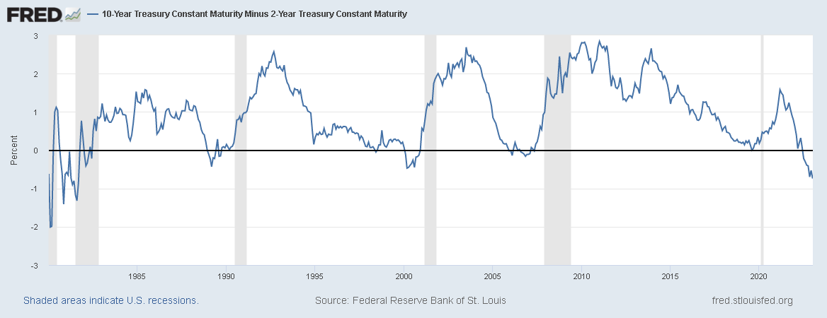 米2年ものと10年もの国債の利回りの差　出典元　セントルイス連銀