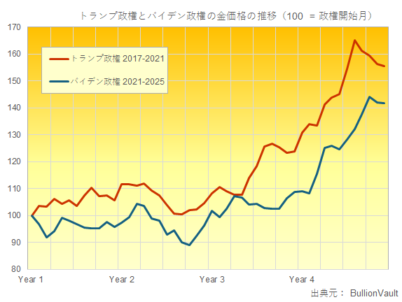 第一次トランプ政権とバイデン政権下の金のパフォーマンス　出典元　ブリオンボールト