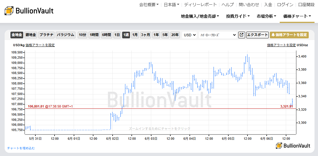 一週間のドル建て金価格のチャート　出典元　ブリオンボールト