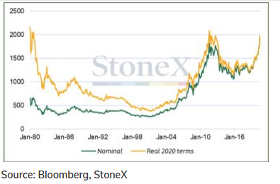 金のインフレ考慮後の実質価格と金価格　出典元Bloombergデータを基にStoneX作成