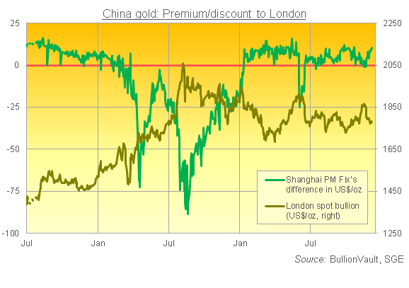 ロンドン受け渡し金現物価格と上海黄金交易所の金価格の差の推移　出典元　SGEとLBMAデータからブリオンボールトが作成