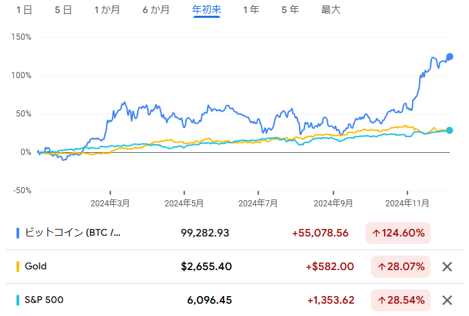 年初からのドル建てビットコインと金価格とS&P500種のチャート　出典元　グーグルファイナンス