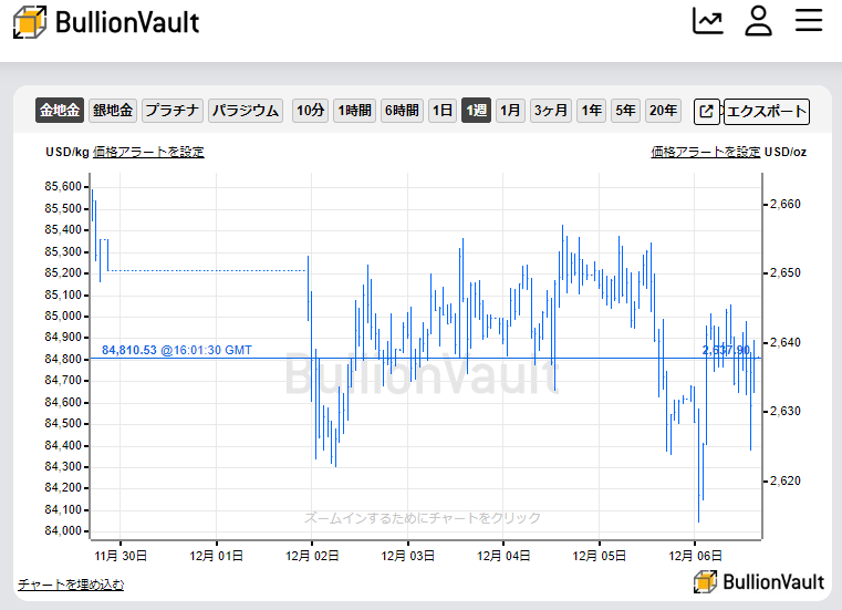 一週間のドル建て金価格のチャート　出典元　ブリオンボールト