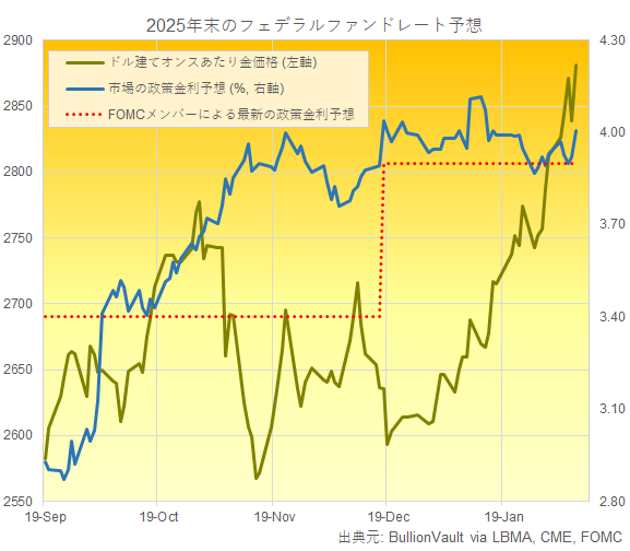 2025年末の米政策金利の市場とｆRBメンバーの予想とドル建て金価格のチャート　出典元　ブリオンボールト