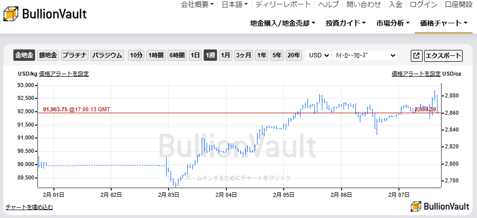 一週間のドル建て金価格のチャート　出典元　ブリオンボールト