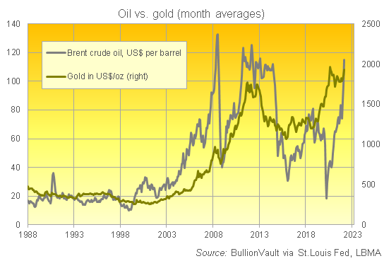 金のブレント原油価格の推移　出典元　LBMAとセントルイス連銀のデータを基にブリオンボールトが作成